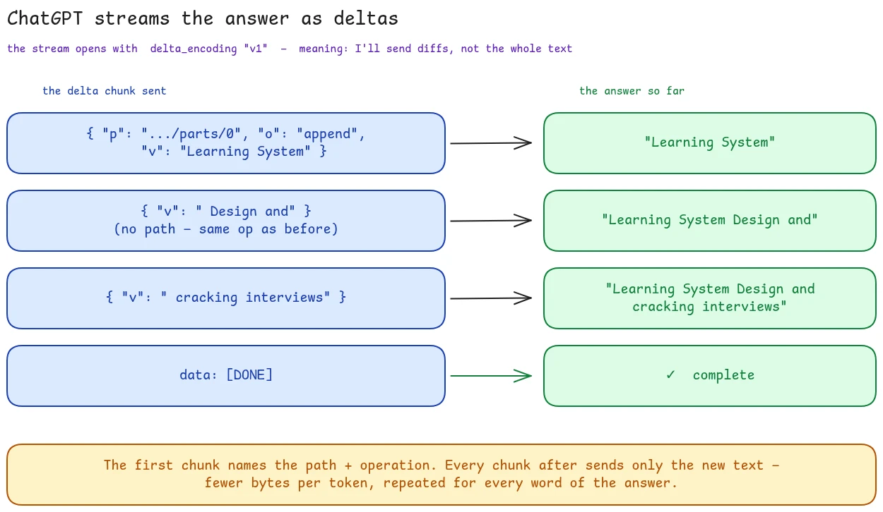 Each delta is a JSON-pointer operation; after the first, only the new text is sent