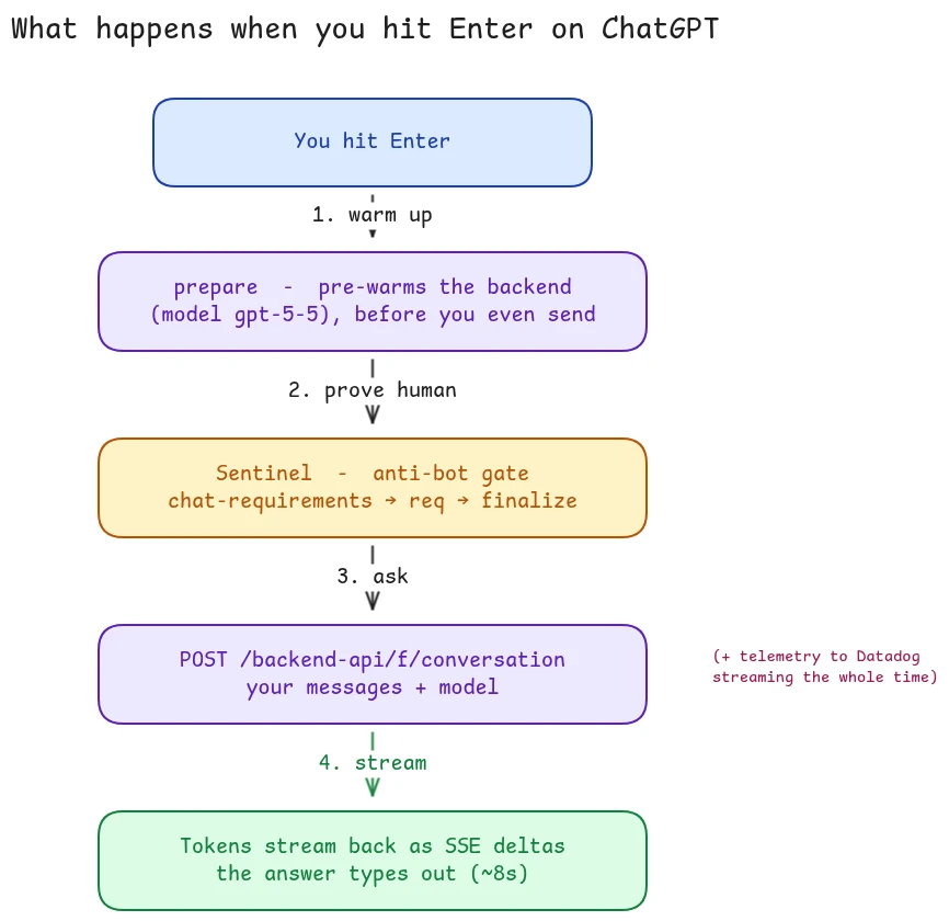 Hit Enter: a pre-warm, a Sentinel anti-bot gate, the streaming conversation request, and telemetry throughout