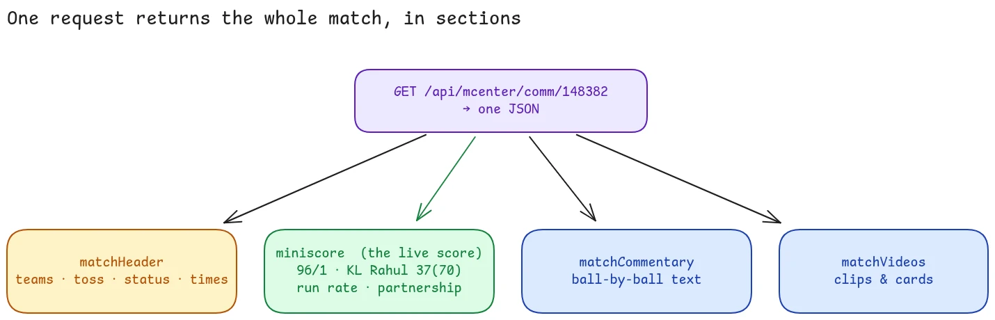 One request returns matchHeader, miniscore, matchCommentary and matchVideos