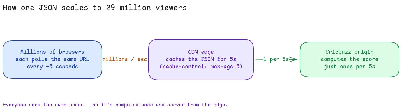 Millions of browsers hit a CDN edge that caches the JSON for 5s; the origin computes it once per 5s