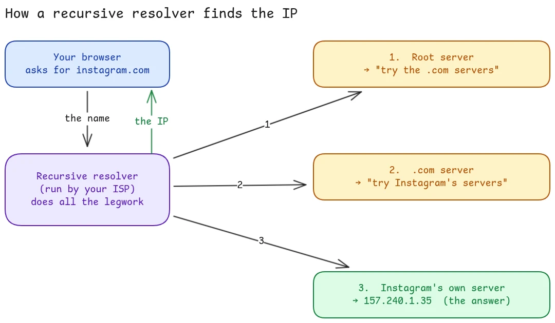 The recursive resolver asks the root server, then the .com server, then Instagram's own server, then returns the IP to your browser
