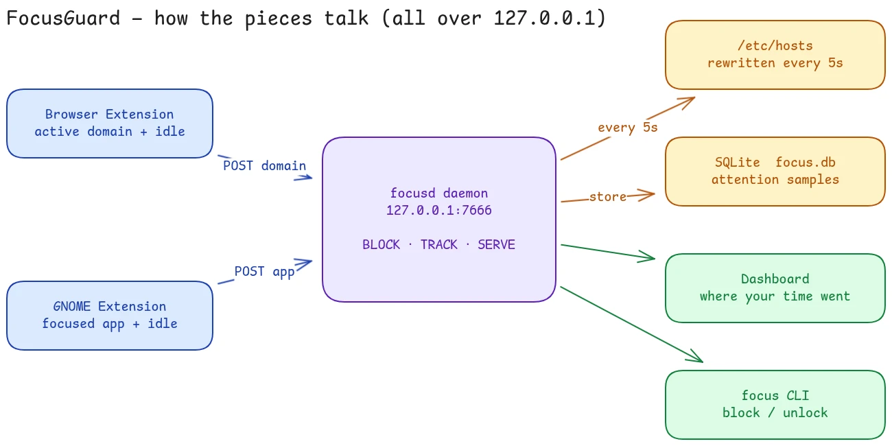 How FocusGuard's pieces talk to each other over localhost