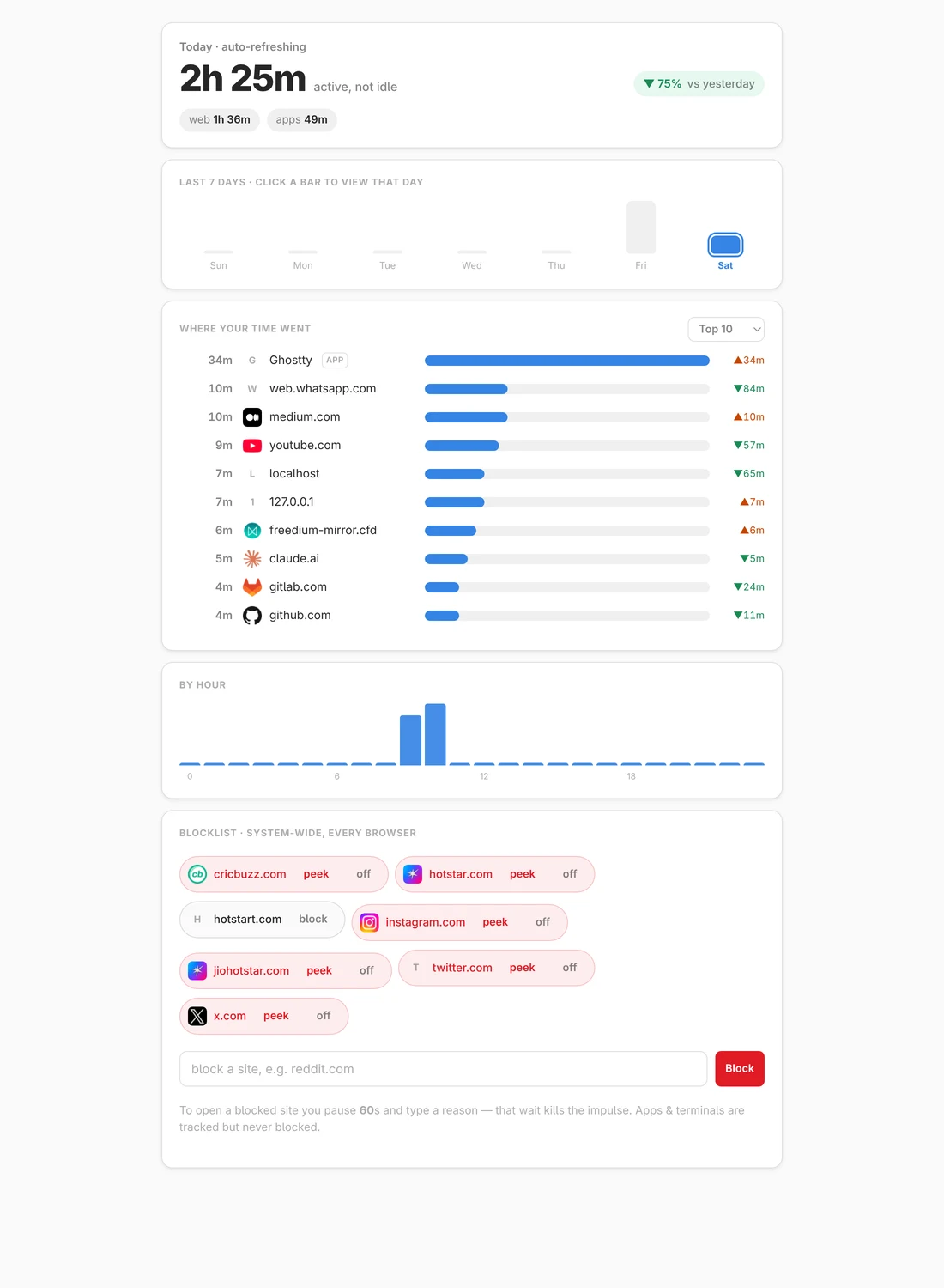 The FocusGuard dashboard: today's active time, a 7-day trend, a ranked list of where my time went across sites and apps, and the blocklist