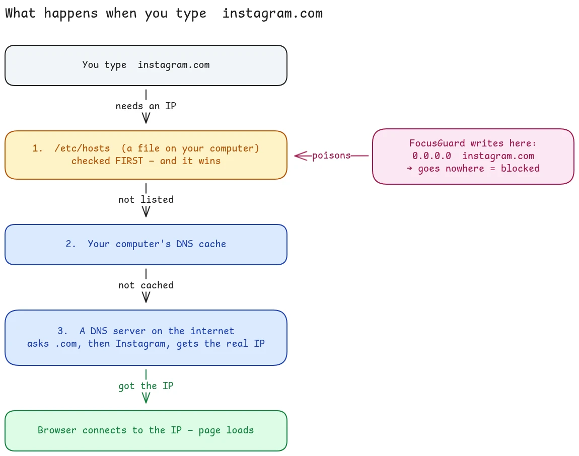 How your computer turns instagram.com into a number, checking /etc/hosts first